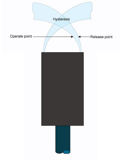 Proximity Sensor Hysteresis (Light blue shaded area)