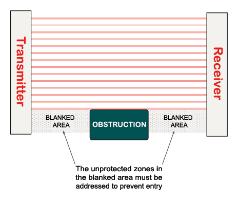 This diagram shows safety light curtain with fixed blanking